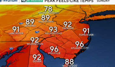Sunday brings hot, mostly dry weather to Philadelphia region. Here's the weather forecast.