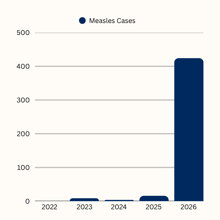 Measles cases in Pennsylvania have surged dramatically this year, per the Pennsylvania Department of Health. (Graphic by Makenna McCall '27)