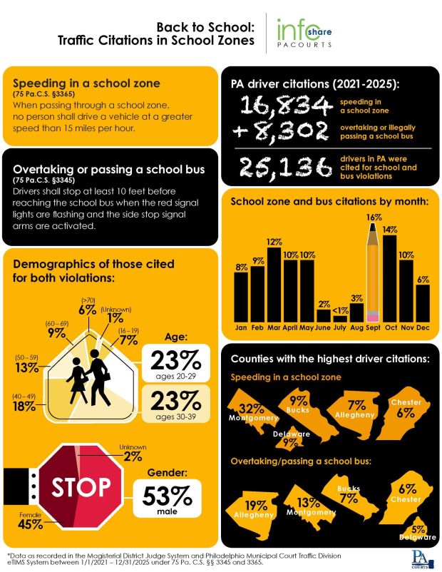 From 2021 to 2025, a total of 25,136 Pennsylvania drivers were cited for school-related violations. (Courtesy of Administrative Office of Pennsylvania Courts)