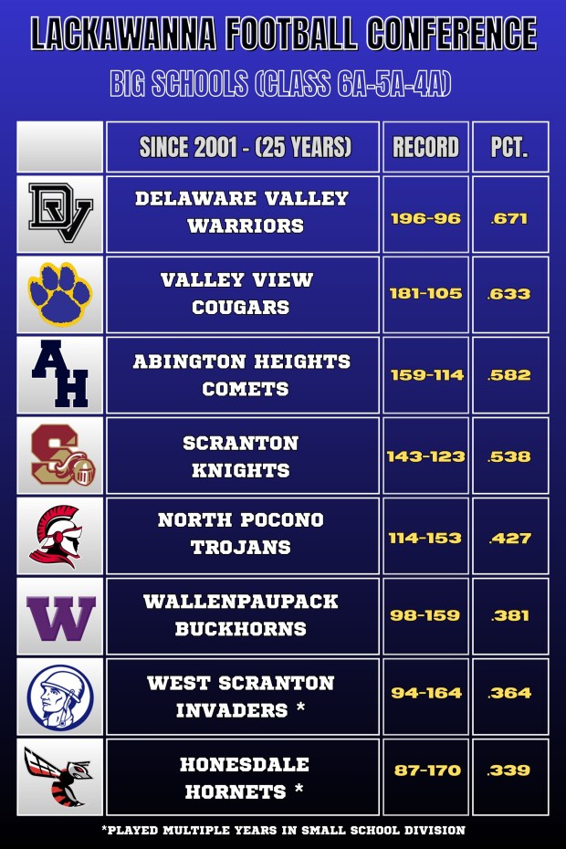 Lackawanna Football Conference (JOBY FAWCETT / STAFF GRAPHIC)