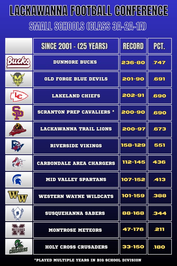 Lackawanna Football Conference (JOBY FAWCETT / STAFF GRAPHIC)