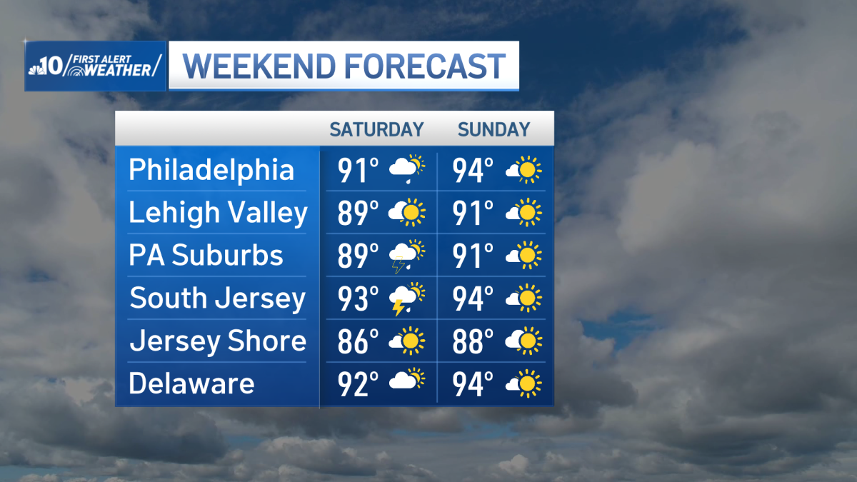 Philadelphia heat wave continues with storms possible Saturday – NBC10 Philadelphia