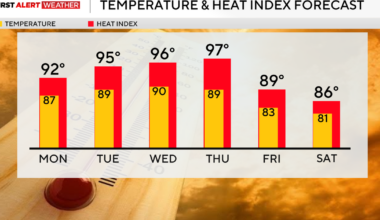 Heat and humidity begin to rise on Sunday in Pittsburgh ahead of a hot week