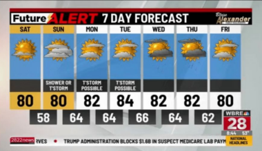 Pennsylvania weather: Sunny Saturday skies, low humidity