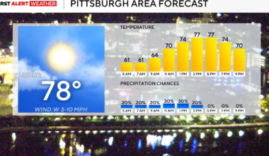 Temperatures for the Pittsburgh area will be back in the 70s today