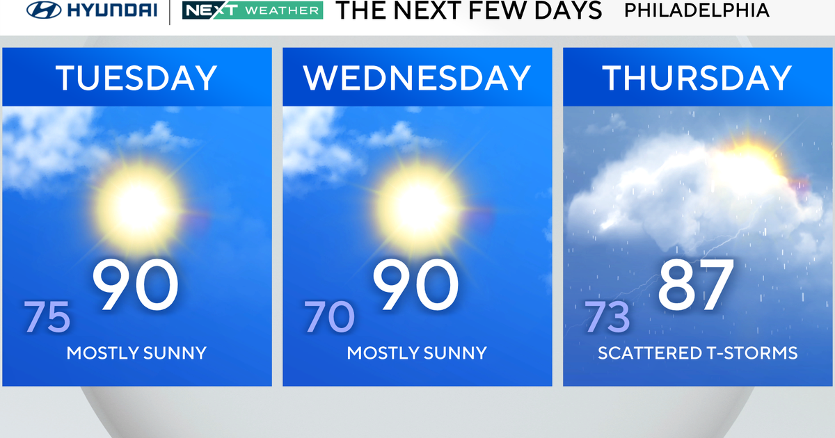 Monday brings summerlike warmth to Philadelphia region