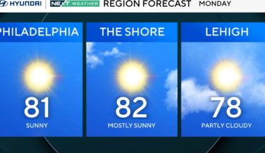 Sunny, comfortable weather greets Philadelphia region for first day of school. Here's the forecast.
