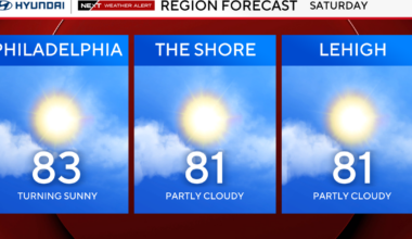 Beautiful Labor Day weekend in Philadelphia region. Here's the weather forecast.