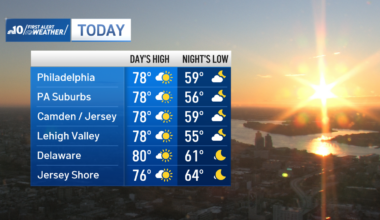 Sunny Sunday kicks off a mild stretch for Philadelphia region – NBC10 Philadelphia