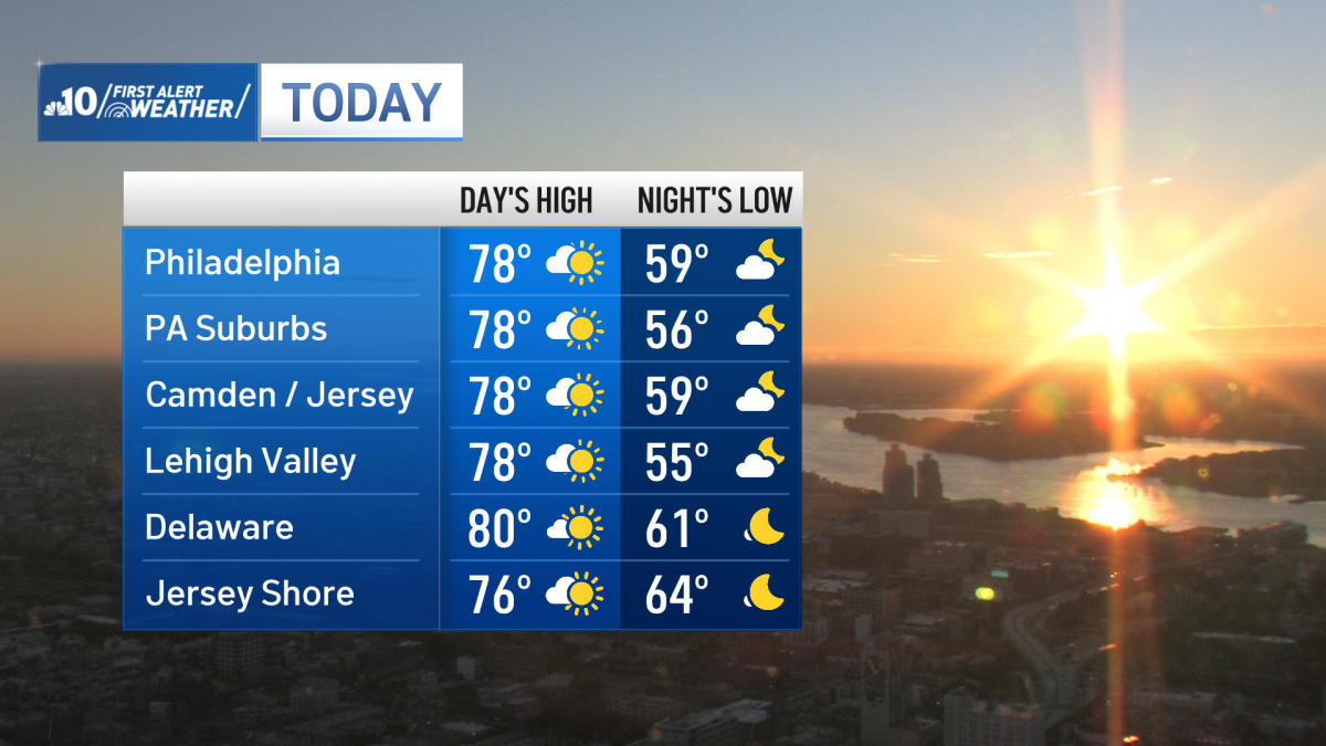 Sunny Sunday kicks off a mild stretch for Philadelphia region – NBC10 Philadelphia