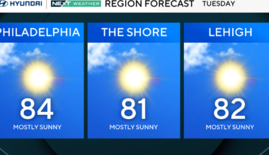 Mostly sunny Tuesday in Philadelphia region, tracking storms this week. Here's the weather forecast.