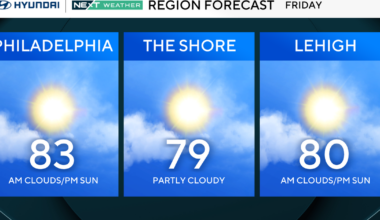Lingering showers will give way to afternoon sun in Philadelphia region Friday. Here's the weather forecast.