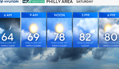 Comfortable day for Temple-Penn State in Philadelphia, tracking evening rain. Here's the weather forecast.