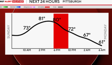 Isolated storms return to the Pittsburgh area on Sunday evening | First Alert Weather