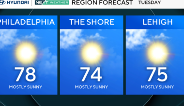 Prepare for another gorgeous day in Philadelphia region Tuesday. Here's the weather forecast.
