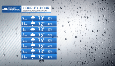 Rainy Sunday for the Philly region, rain continues through week – NBC10 Philadelphia