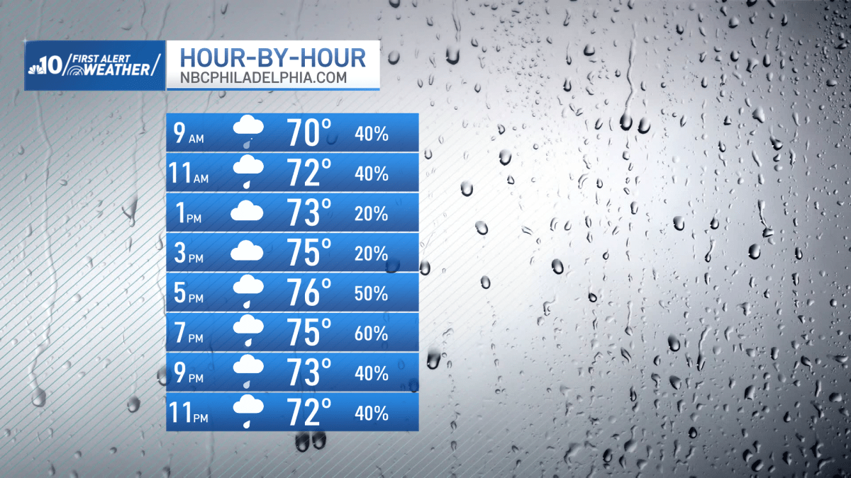 Rainy Sunday for the Philly region, rain continues through week – NBC10 Philadelphia