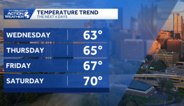 Pittsburgh: Soggy period coming to an end