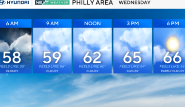 Mostly cloudy, cool Wednesday in Philadelphia region. Here's the weather forecast.