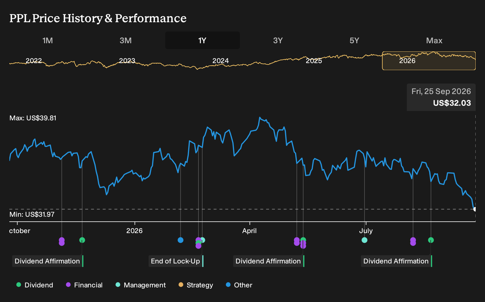 NYSE:PPL 1-Year Stock Price Chart