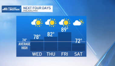 Temperature roller coaster heading our way this week – NBC10 Philadelphia