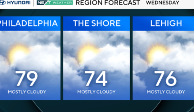 Sunshine returns to Philadelphia region before end-of-week October warmup. Here's the weather forecast.