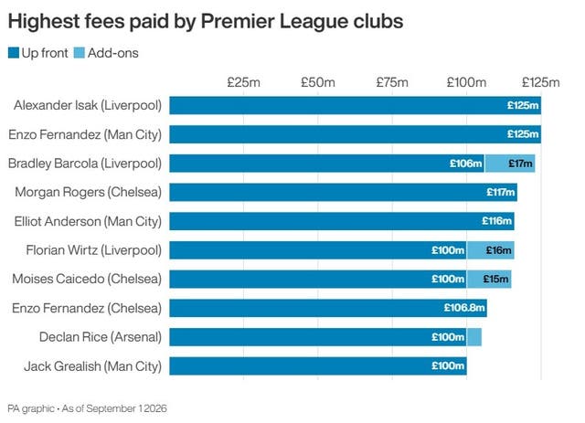 SOCCER Man City