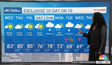 Warmer afternoons ahead, more humidity, as well – NBC10 Philadelphia