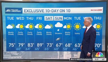 A warm stretch begins with a cloudy, dry Tuesday – NBC10 Philadelphia