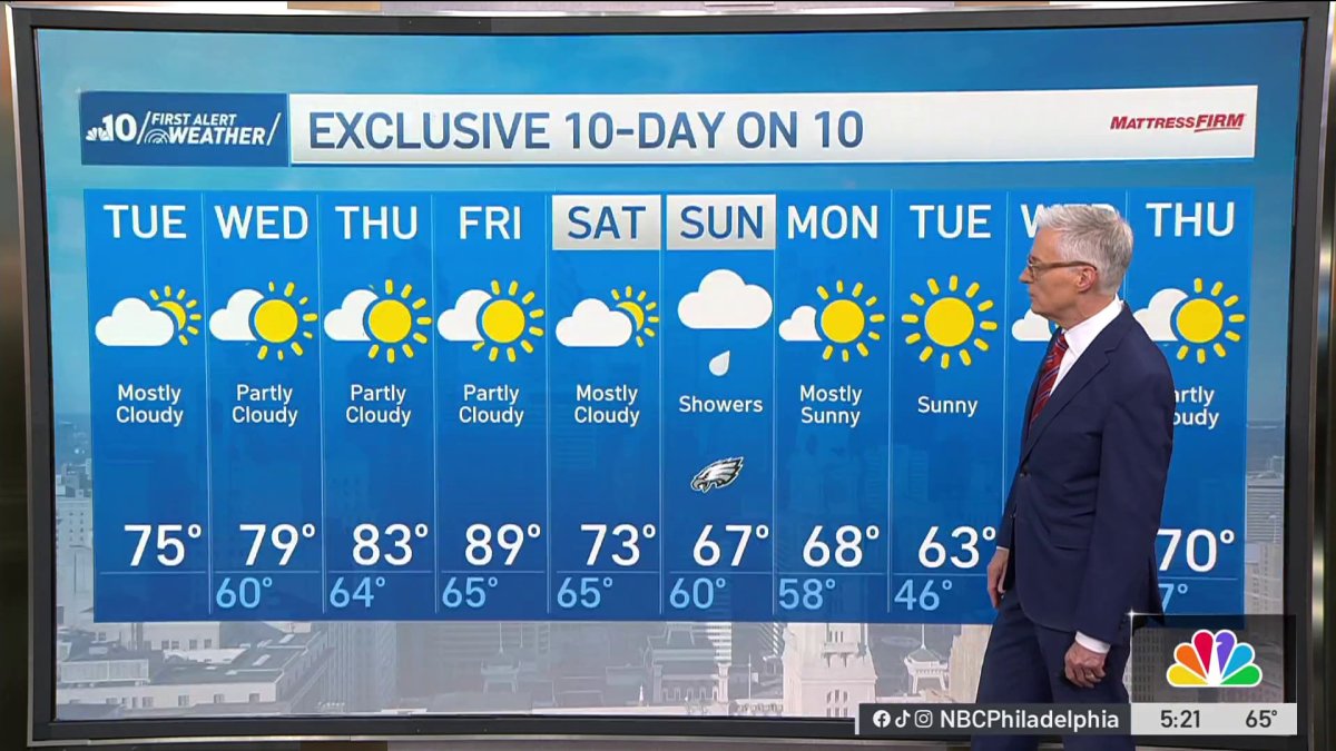 A warm stretch begins with a cloudy, dry Tuesday – NBC10 Philadelphia