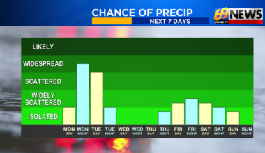 Cool and breezy all week, but perhaps only a little wet weather | Weather