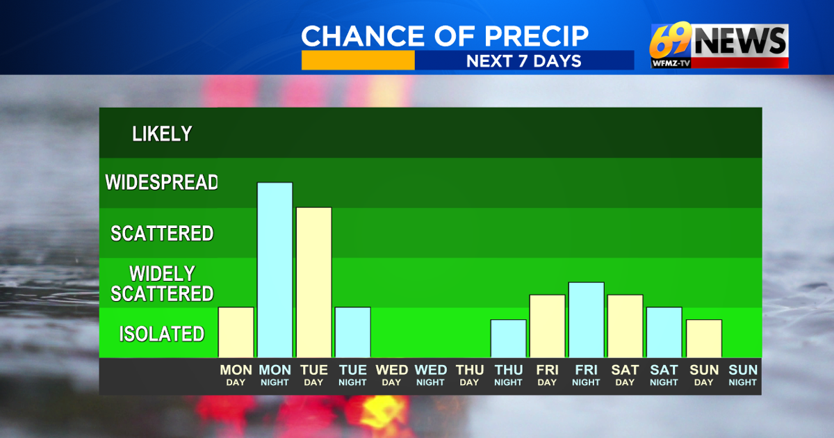 Cool and breezy all week, but perhaps only a little wet weather | Weather