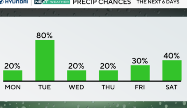 Unsettled weather in Philadelphia region this week with fall set to officially begin. Here's the forecast.