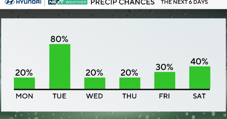 Unsettled weather in Philadelphia region this week with fall set to officially begin. Here's the forecast.