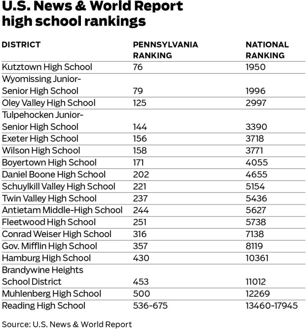 Berks high school rankings 2026