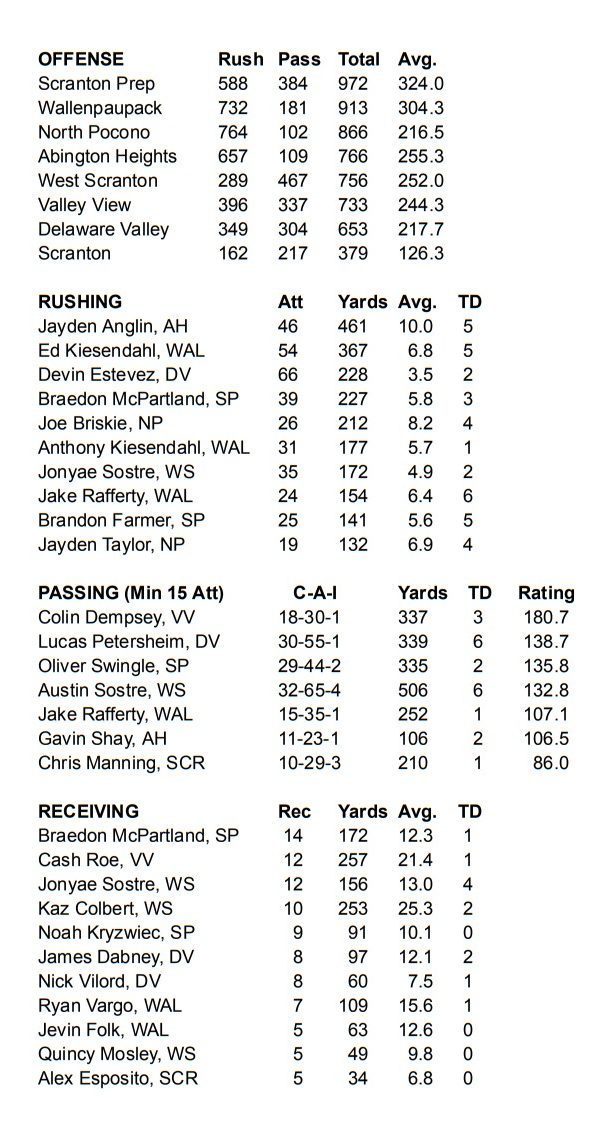 2026 Lackawanna Football Conference Coaches Association Statistics
