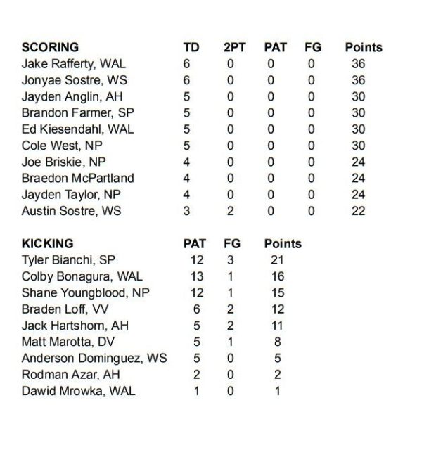 2026 Lackawanna Football Conference Coaches Association Statistics