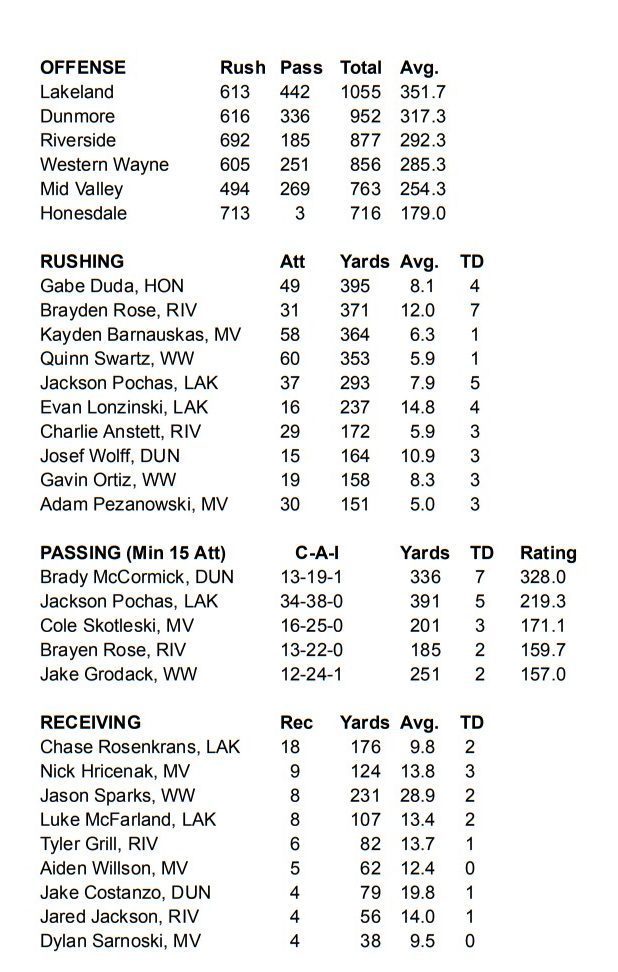 2026 Lackawanna Football Conference Coaches Association Statistics