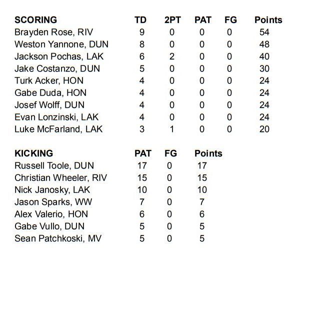 2026 Lackawanna Football Conference Coaches Association Statistics