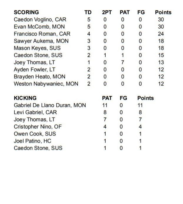 2026 Lackawanna Football Conference Coaches Association Statistics