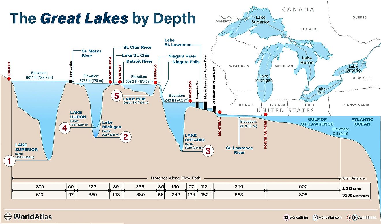 How Lake Erie Holds Less Water Than Lake Ontario Despite Being Larger
