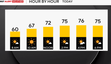 Sunday begins a stretch of dry and sunny weather in Pittsburgh