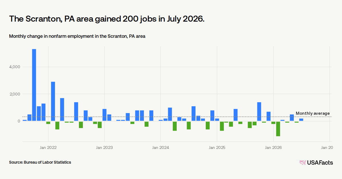 How many jobs were added in Scranton, PA area last month?