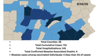 Pennsylvania measles tally tops 700