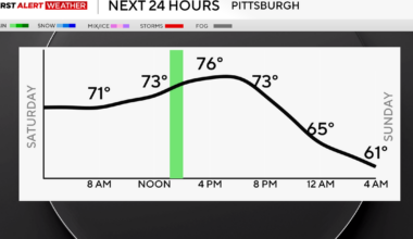Storms possible in southwestern Pennsylvania on Saturday, but mostly pleasant weather expected