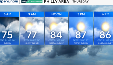 Another humid day in Philadelphia region with some rain in the forecast Thursday. Here's the weather forecast.