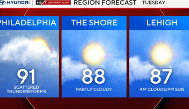 Hot temps, potential for severe storms return to Philadelphia region Tuesday. Here's the weather forecast.