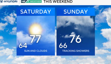 Partly sunny, less humid Saturday in Philadelphia region, tracking rain Sunday. Here's the weather forecast.