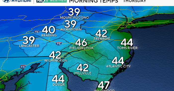 A return of 70s in Philadelphia as coastal flooding concerns diminish. Here's the weather forecast.