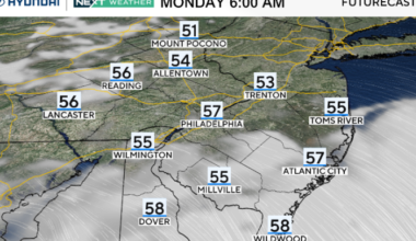 Breezy Monday in Philadelphia region with nice stretch of fall weather this week. Here's the forecast.